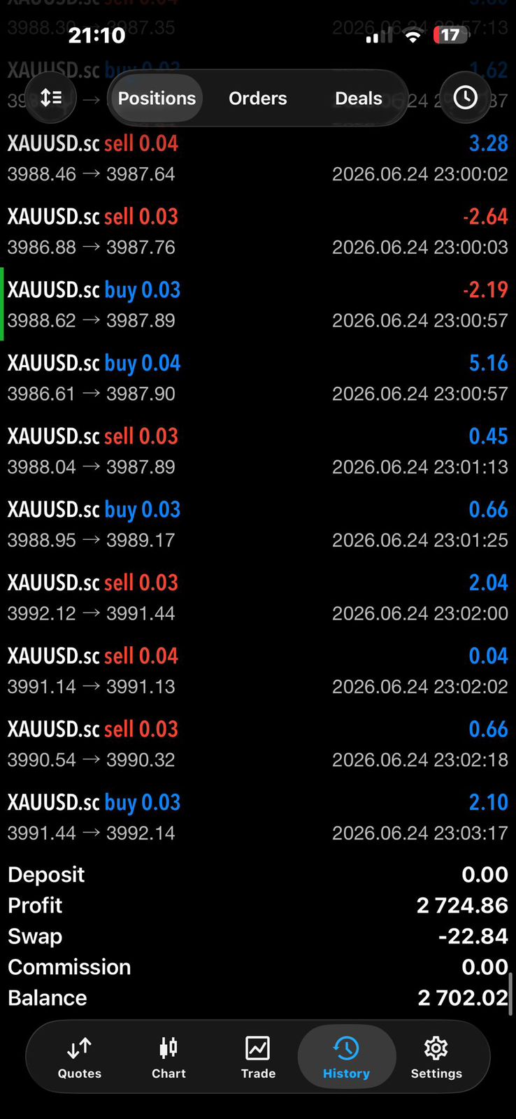 Histórico MT5 — XAUUSD (Lucro R$ 2.724,86)