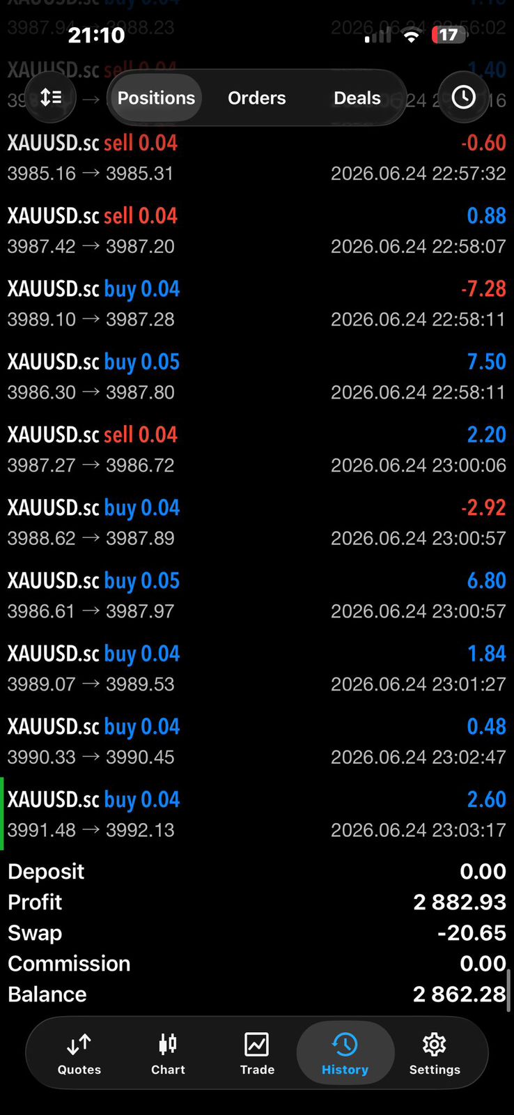 Histórico MT5 — XAUUSD (Lucro R$ 2.882,93)