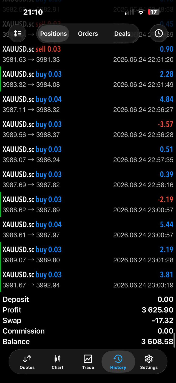 Histórico MT5 — XAUUSD (Lucro R$ 3.625,90)
