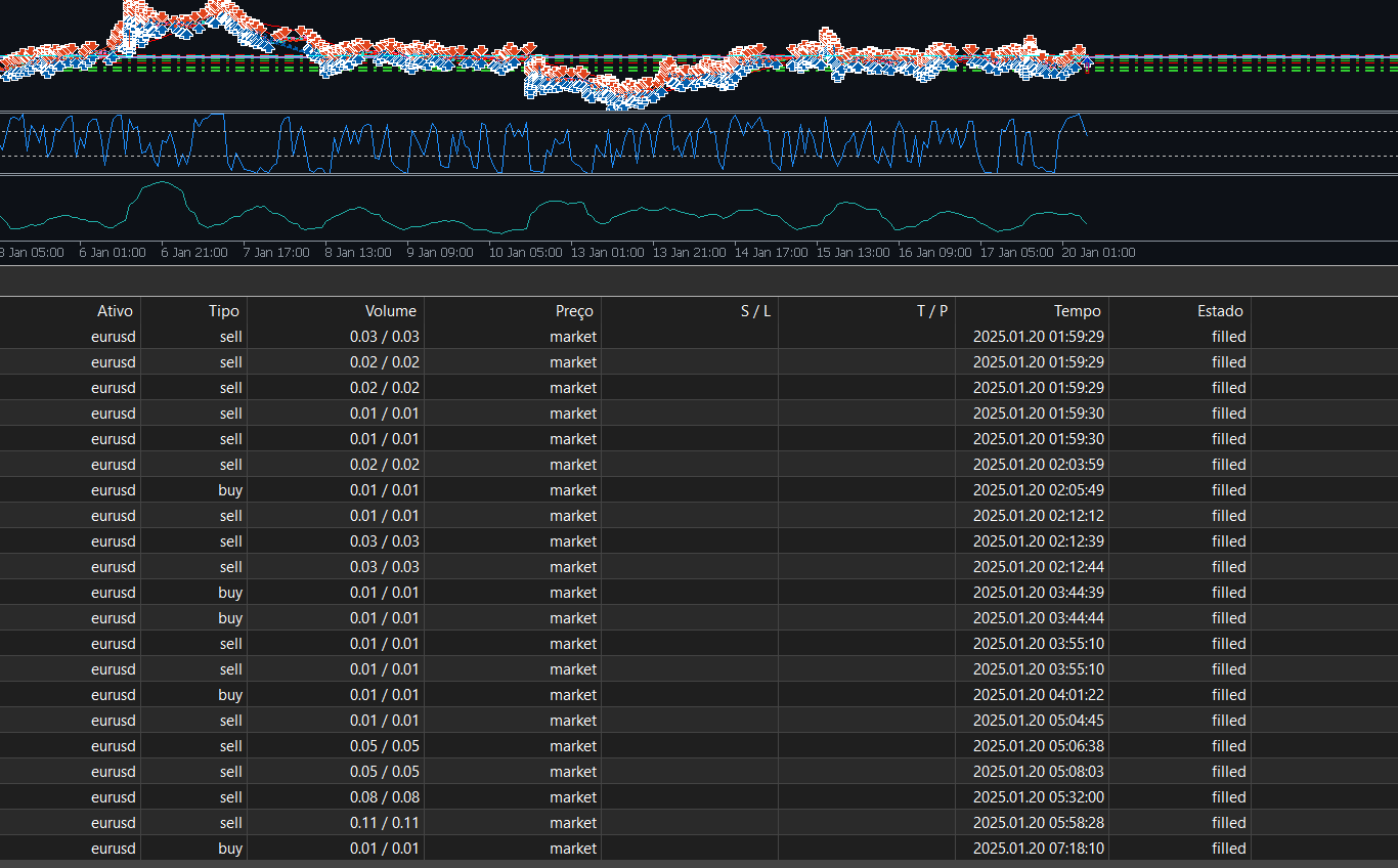 Robô operando EURUSD no MT5