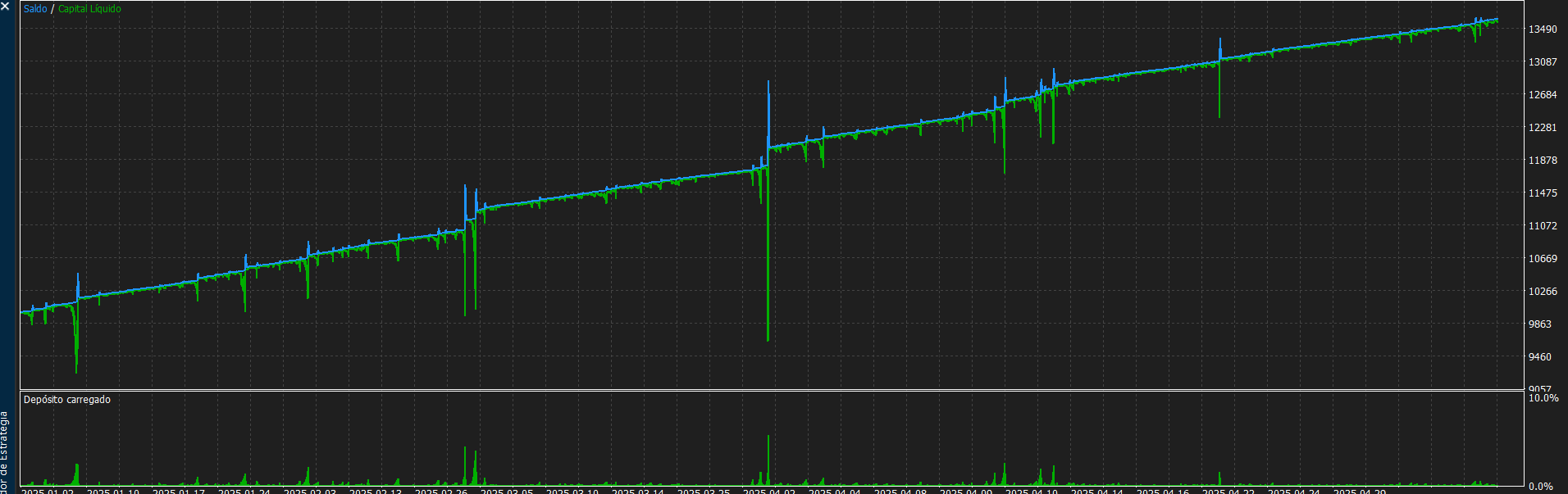 Curva de capital — crescimento consistente